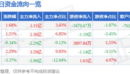 股票行情快报：北方稀土（600111）4月1日主力资金净买入1.11亿元
