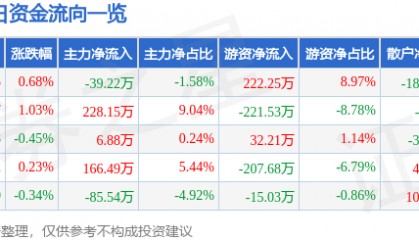 股票行情快报：*ST国华（000004）8月4日主力资金净卖出39.22万元