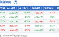 股票行情快报:亚星化学(600319)7月31日主力资金净卖出1153.26万元