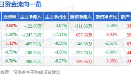 股票行情快报：电科芯片（600877）6月3日主力资金净卖出122.95万元