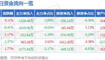 股票行情快报：彩讯股份（300634）9月18日主力资金净卖出1438.48万元