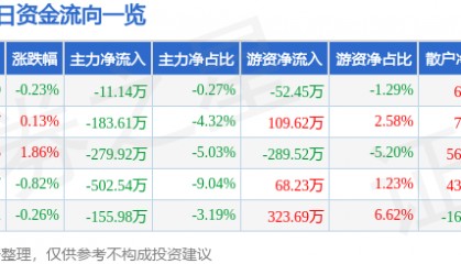 股票行情快报：维科精密（301499）2月11日主力资金净卖出11.14万元