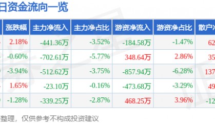 股票行情快报：长亮科技（300348）7月15日主力资金净卖出441.36万元