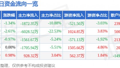 股票行情快报：平潭发展（000592）5月23日主力资金净卖出1872.35万元