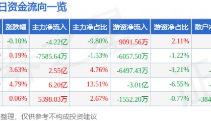 股票行情快报：北方稀土（600111）4月10日主力资金净卖出4.22亿元