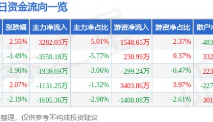 股票行情快报：宝信软件（600845）5月18日主力资金净买入3282.03万元