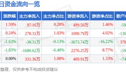 股票行情快报：首旅酒店（600258）1月30日主力资金净买入97.16万元