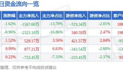 股票行情快报：华东数控（002248）7月23日主力资金净卖出1567.60万元