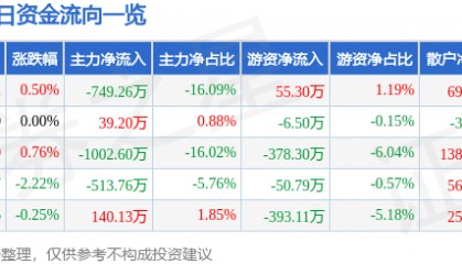 股票行情快报：劲嘉股份（002191）8月5日主力资金净卖出749.26万元