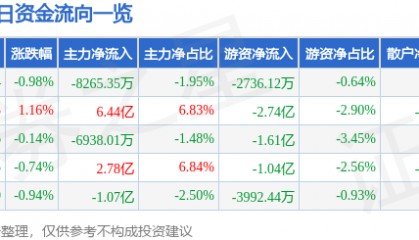 股票行情快报：立讯精密（002475）3月18日主力资金净卖出8265.35万元