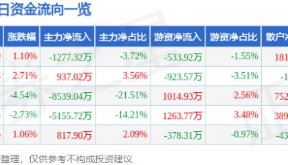 股票行情快报：美锦能源（000723）4月8日主力资金净卖出1277.32万元