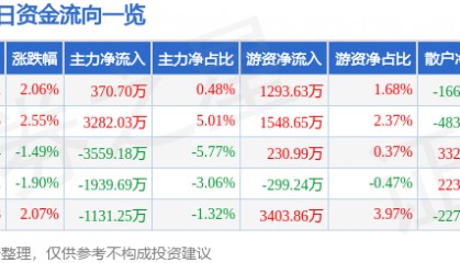 股票行情快报：宝信软件（600845）5月19日主力资金净买入370.70万元
