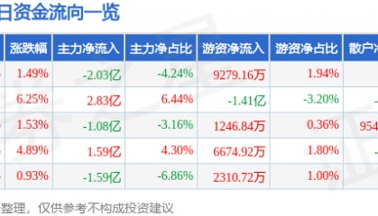 股票行情快报：兴森科技（002436）4月22日主力资金净卖出2.03亿元
