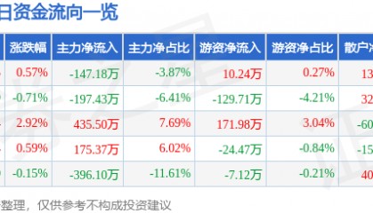 股票行情快报：亚星化学（600319）8月7日主力资金净卖出147.18万元