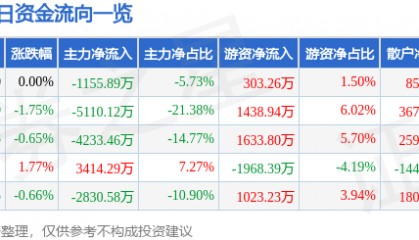 股票行情快报：美锦能源（000723）4月20日主力资金净卖出1155.89万元
