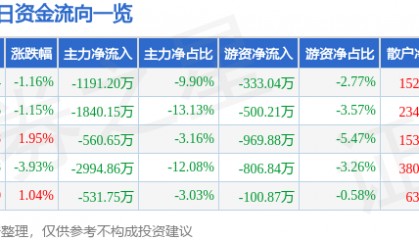 股票行情快报：华东数控（002248）9月26日主力资金净卖出1191.20万元