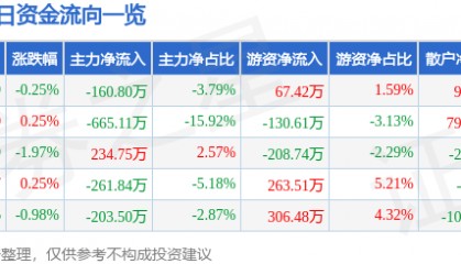 股票行情快报：劲嘉股份（002191）7月17日主力资金净卖出160.80万元