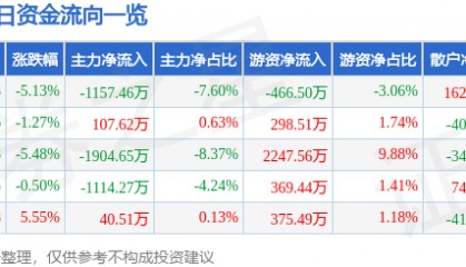 股票行情快报：长亮科技（300348）6月26日主力资金净卖出1157.46万元
