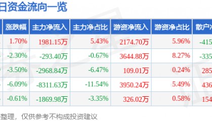 股票行情快报：彩讯股份（300634）9月5日主力资金净买入1981.15万元