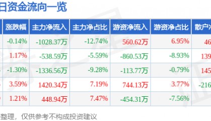 股票行情快报：日出东方（603366）8月4日主力资金净卖出1028.37万元