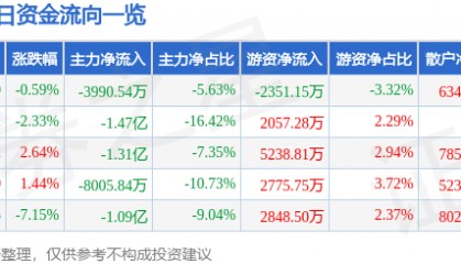 股票行情快报：恒立液压（601100）9月10日主力资金净卖出3990.54万元