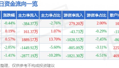 股票行情快报：中航重机（600765）10月22日主力资金净卖出384.37万元