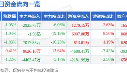 股票行情快报：国电电力（600795）4月7日主力资金净卖出2925.75万元