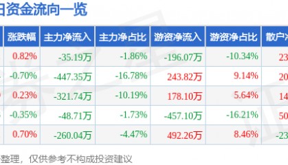 股票行情快报：深物业A（000011）6月6日主力资金净卖出35.19万元