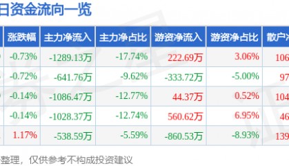 股票行情快报：日出东方（603366）8月7日主力资金净卖出1289.13万元