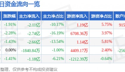 股票行情快报：TCL科技（000100）2月12日主力资金净卖出2.11亿元