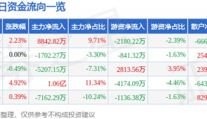 股票行情快报：华东重机（002685）8月7日主力资金净买入8842.82万元