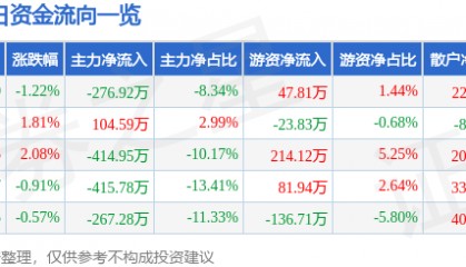 股票行情快报：*ST国华（000004）7月2日主力资金净卖出276.92万元