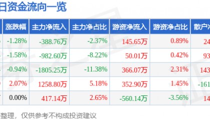 股票行情快报：深振业Ａ（000006）7月31日主力资金净卖出388.76万元