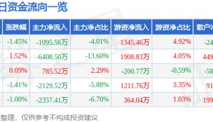 股票行情快报：宝信软件（600845）4月15日主力资金净卖出1095.56万元