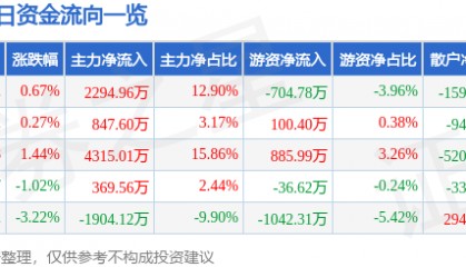 股票行情快报：海鸥股份（603269）4月30日主力资金净买入2294.96万元