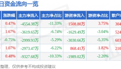 股票行情快报：兴发集团（600141）7月29日主力资金净卖出4554.38万元