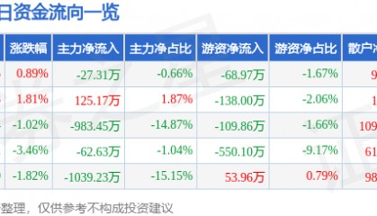 股票行情快报：东港股份（002117）7月1日主力资金净卖出27.31万元