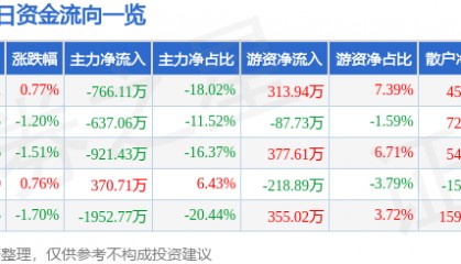 股票行情快报：三鑫医疗（300453）9月29日主力资金净卖出766.11万元