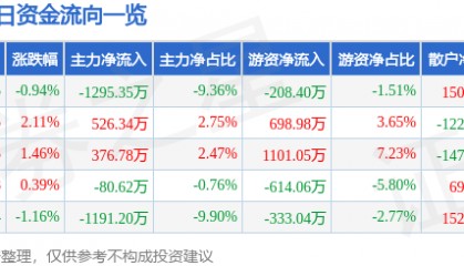 股票行情快报：华东数控（002248）10月10日主力资金净卖出1295.35万元
