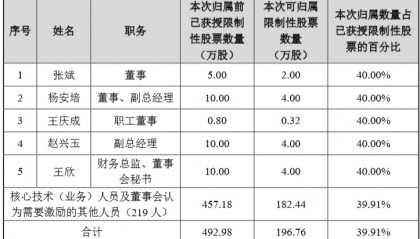 彩讯股份：224名激励对象合计197万股符合归属条件