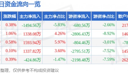 股票行情快报：芭田股份（002170）7月28日主力资金净卖出1494.56万元