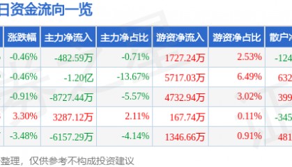 股票行情快报：中国石化（600028）2月27日主力资金净卖出482.59万元