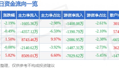 股票行情快报：宝信软件（600845）5月12日主力资金净卖出1605.36万元