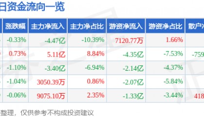 股票行情快报：立讯精密（002475）2月24日主力资金净卖出4.47亿元
