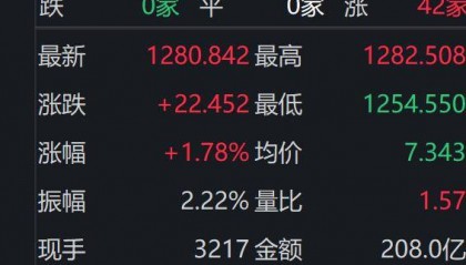 银行板块午盘强势领涨，苏州银行涨幅超6%