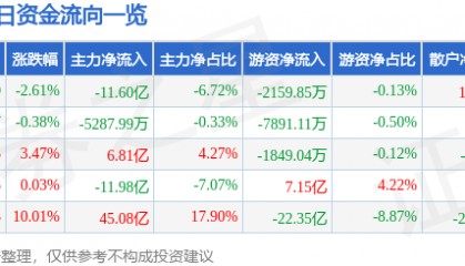 股票行情快报：立讯精密（002475）4月24日主力资金净卖出11.60亿元