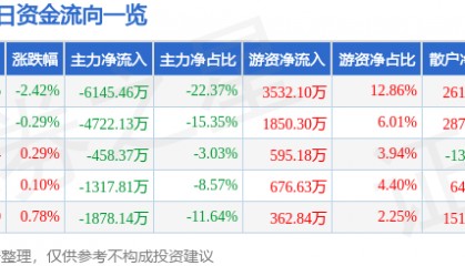 股票行情快报：芭田股份（002170）8月14日主力资金净卖出6145.46万元
