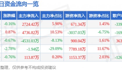 股票行情快报：中航西飞（000768）10月22日主力资金净买入2724.42万元