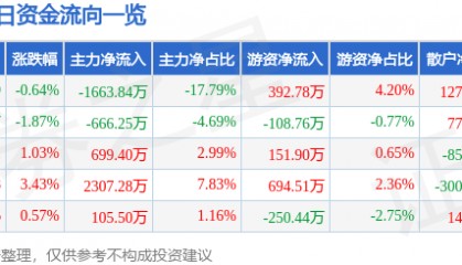 股票行情快报：电科芯片（600877）7月3日主力资金净卖出1663.84万元