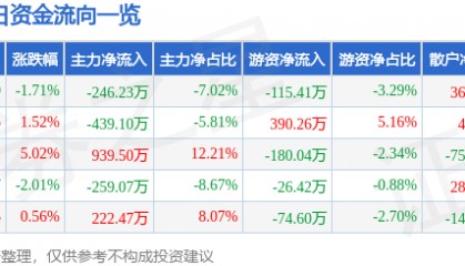 股票行情快报：*ST国华（000004）7月9日主力资金净卖出246.23万元